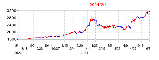 2024年2月1日 15:27前後のの株価チャート